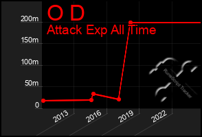 Total Graph of O D