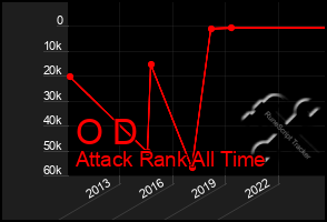 Total Graph of O D