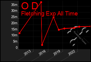 Total Graph of O D