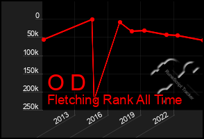 Total Graph of O D