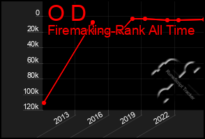 Total Graph of O D