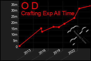 Total Graph of O D