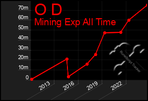 Total Graph of O D