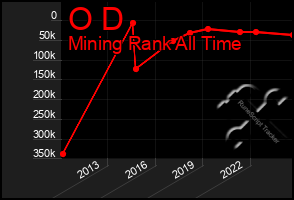 Total Graph of O D