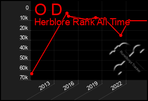 Total Graph of O D