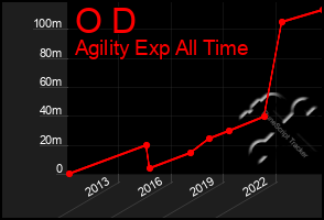 Total Graph of O D