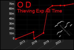 Total Graph of O D