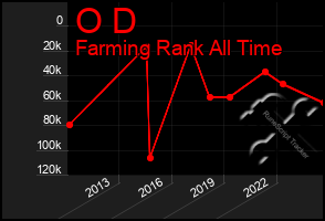 Total Graph of O D