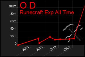 Total Graph of O D