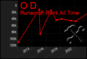 Total Graph of O D