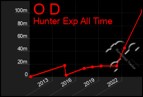 Total Graph of O D