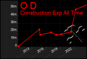 Total Graph of O D