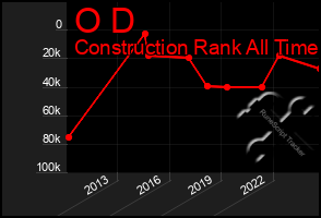 Total Graph of O D