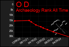 Total Graph of O D