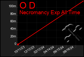 Total Graph of O D