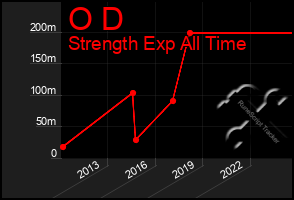 Total Graph of O D