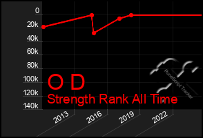 Total Graph of O D