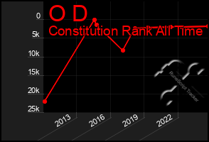 Total Graph of O D