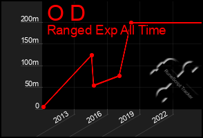 Total Graph of O D