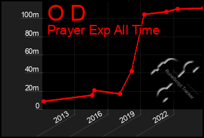 Total Graph of O D