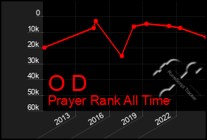 Total Graph of O D