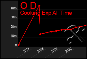 Total Graph of O D