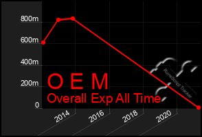 Total Graph of O E M