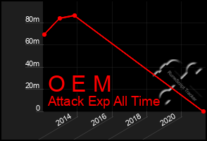 Total Graph of O E M