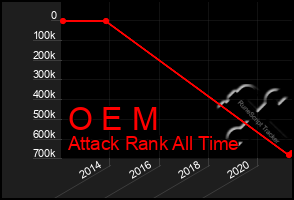 Total Graph of O E M