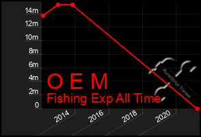 Total Graph of O E M