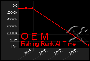 Total Graph of O E M