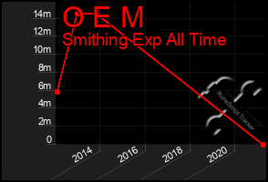 Total Graph of O E M