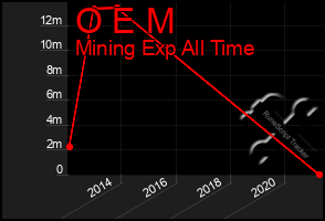 Total Graph of O E M