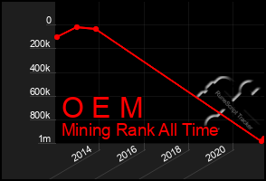 Total Graph of O E M