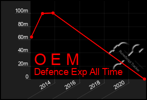 Total Graph of O E M