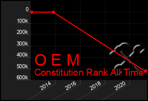 Total Graph of O E M