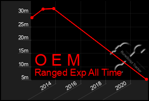 Total Graph of O E M