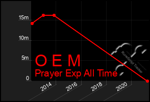 Total Graph of O E M