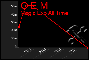 Total Graph of O E M