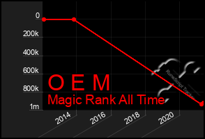 Total Graph of O E M