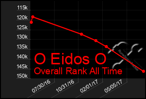 Total Graph of O Eidos O