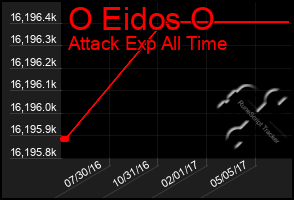 Total Graph of O Eidos O