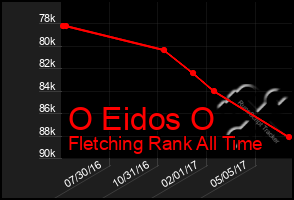 Total Graph of O Eidos O