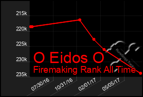 Total Graph of O Eidos O