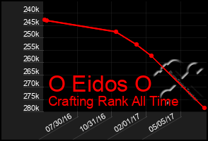 Total Graph of O Eidos O