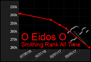 Total Graph of O Eidos O