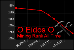 Total Graph of O Eidos O