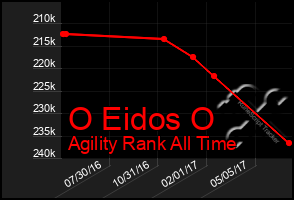 Total Graph of O Eidos O