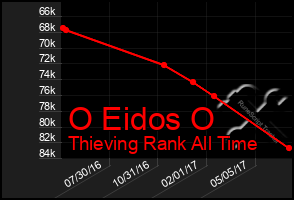 Total Graph of O Eidos O