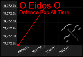 Total Graph of O Eidos O